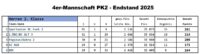 4er-Mannschaft PK2 - Endstand 2025